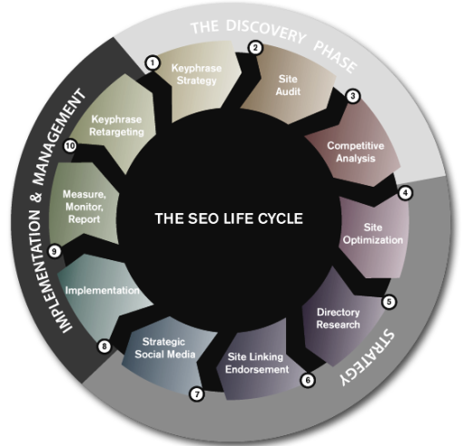Search Engine Optimization Services